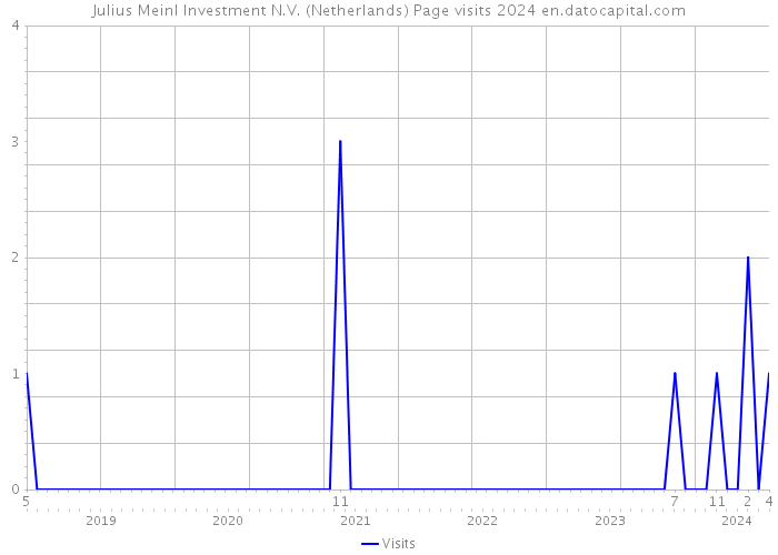 Julius Meinl Investment N.V. (Netherlands) Page visits 2024 