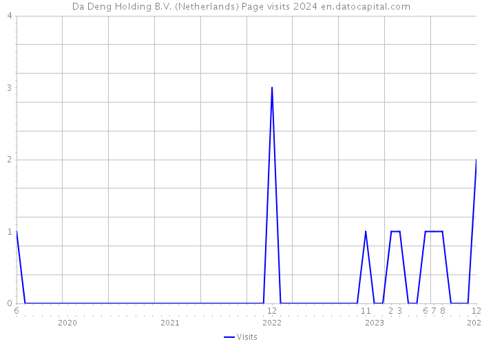 Da Deng Holding B.V. (Netherlands) Page visits 2024 