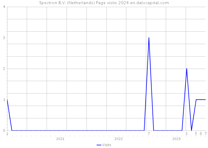 Spectron B.V. (Netherlands) Page visits 2024 
