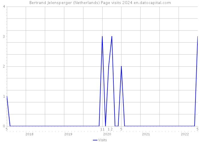 Bertrand Jelensperger (Netherlands) Page visits 2024 