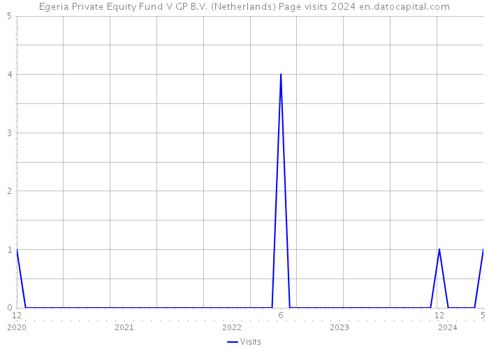 Egeria Private Equity Fund V GP B.V. (Netherlands) Page visits 2024 