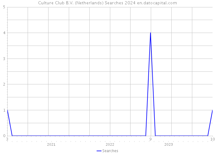 Culture Club B.V. (Netherlands) Searches 2024 