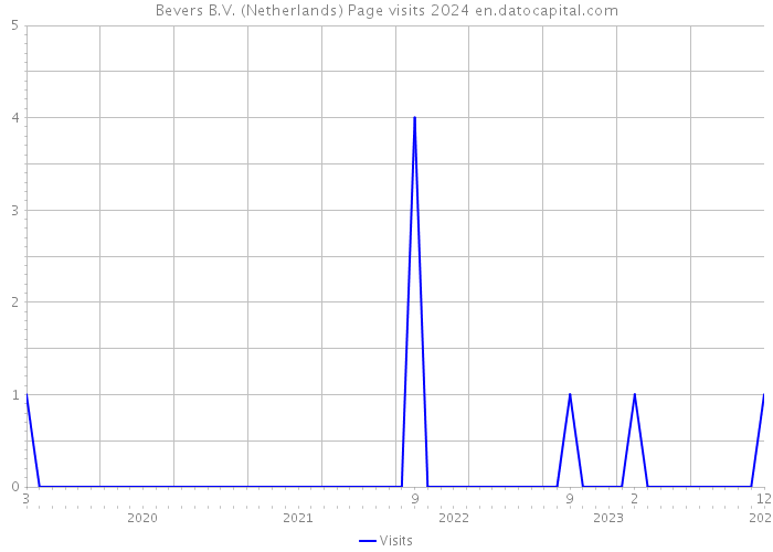 Bevers B.V. (Netherlands) Page visits 2024 
