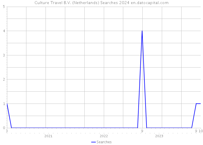 Culture Travel B.V. (Netherlands) Searches 2024 