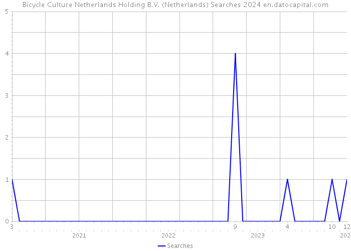 Bicycle Culture Netherlands Holding B.V. (Netherlands) Searches 2024 