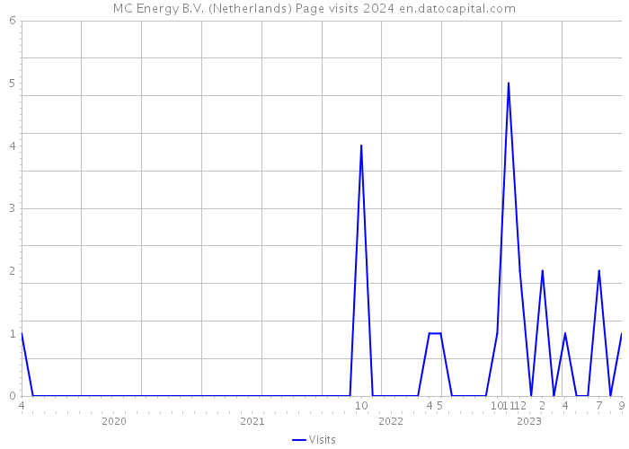 MC Energy B.V. (Netherlands) Page visits 2024 