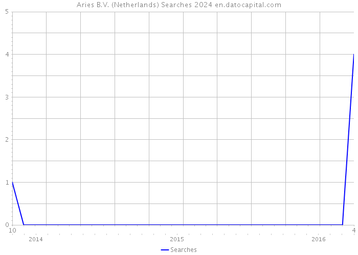 Aries B.V. (Netherlands) Searches 2024 
