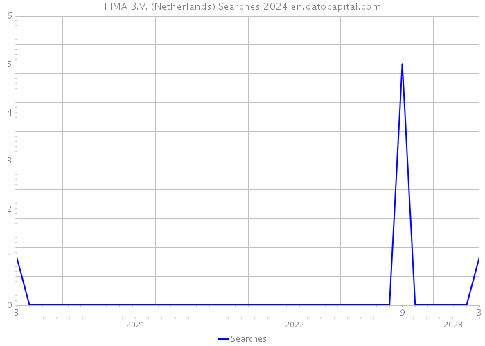 FIMA B.V. (Netherlands) Searches 2024 