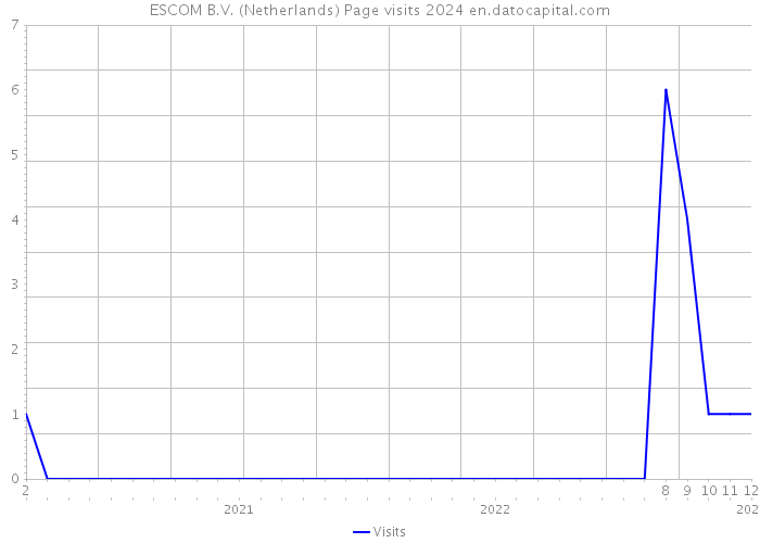 ESCOM B.V. (Netherlands) Page visits 2024 