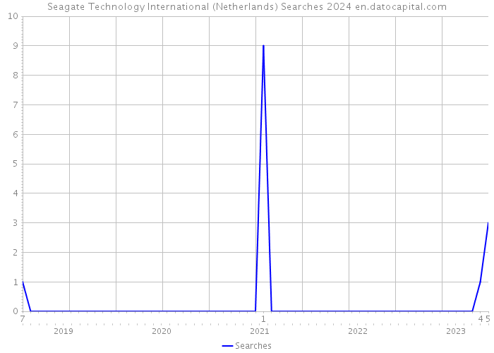 Seagate Technology International (Netherlands) Searches 2024 