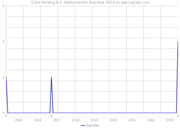 Cobe Holding B.V. (Netherlands) Searches 2024 