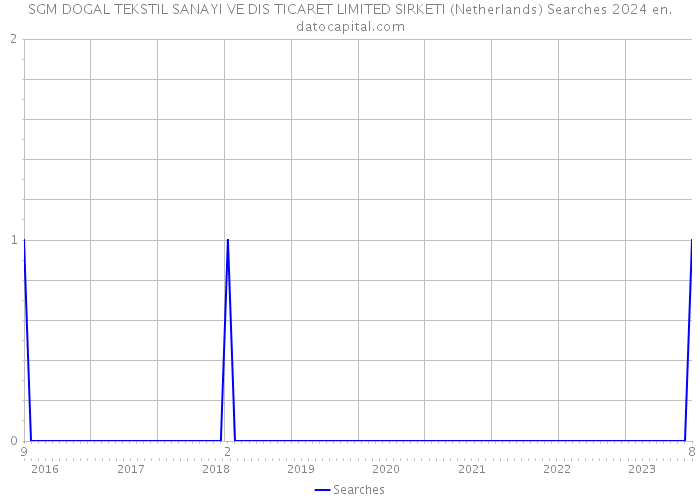 SGM DOGAL TEKSTIL SANAYI VE DIS TICARET LIMITED SIRKETI (Netherlands) Searches 2024 