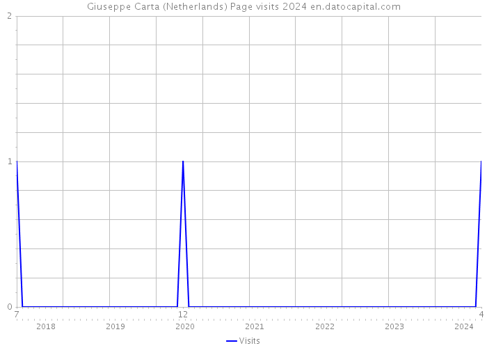 Giuseppe Carta (Netherlands) Page visits 2024 