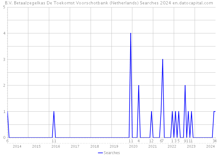 B.V. Betaalzegelkas De Toekomst Voorschotbank (Netherlands) Searches 2024 