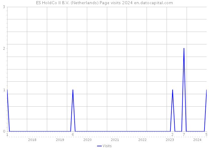 ES HoldCo II B.V. (Netherlands) Page visits 2024 