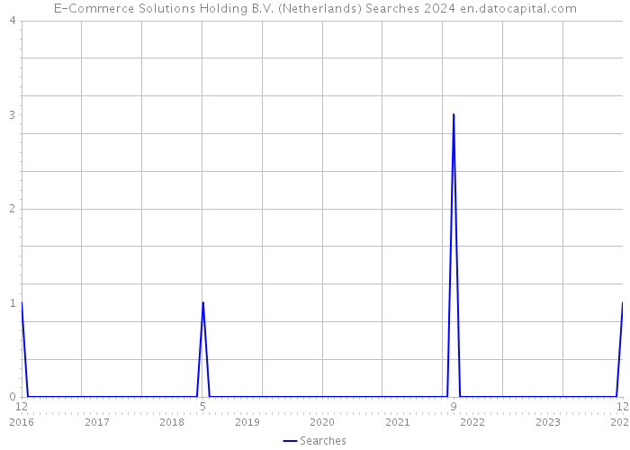 E-Commerce Solutions Holding B.V. (Netherlands) Searches 2024 