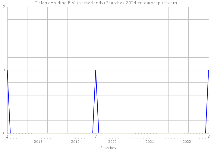 Gielens Holding B.V. (Netherlands) Searches 2024 
