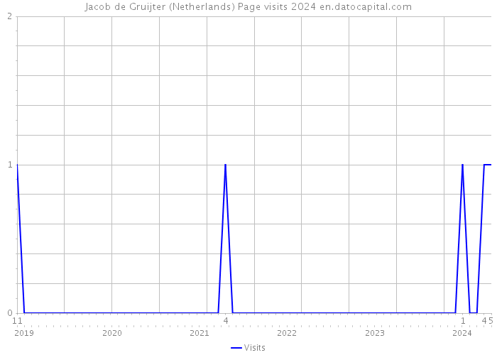 Jacob de Gruijter (Netherlands) Page visits 2024 