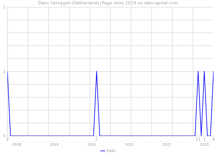 Dano Vereggen (Netherlands) Page visits 2024 