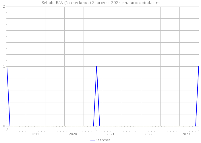 Sebald B.V. (Netherlands) Searches 2024 