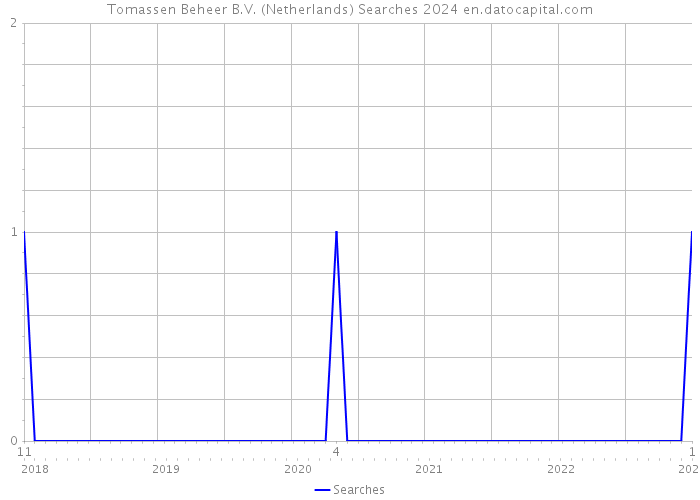 Tomassen Beheer B.V. (Netherlands) Searches 2024 