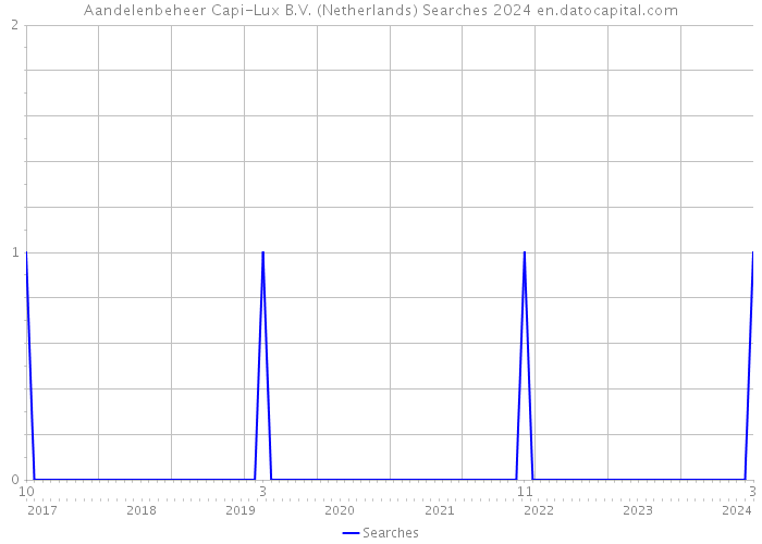 Aandelenbeheer Capi-Lux B.V. (Netherlands) Searches 2024 