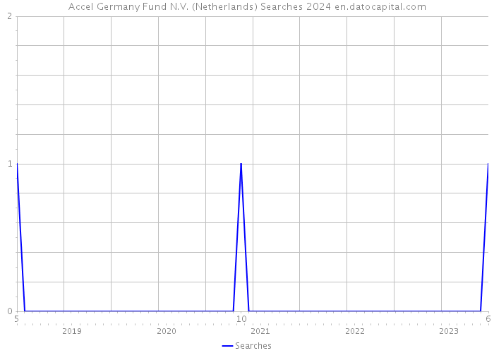 Accel Germany Fund N.V. (Netherlands) Searches 2024 