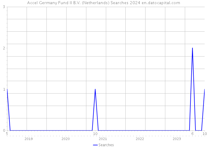 Accel Germany Fund II B.V. (Netherlands) Searches 2024 