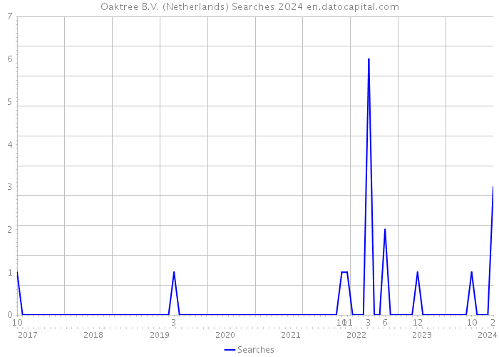 Oaktree B.V. (Netherlands) Searches 2024 