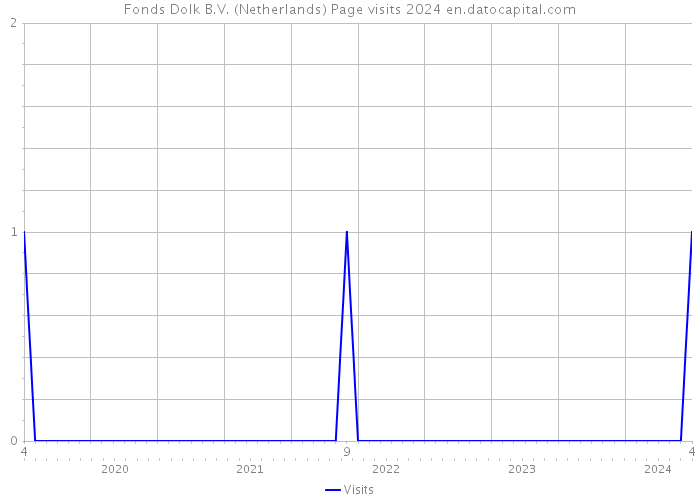 Fonds Dolk B.V. (Netherlands) Page visits 2024 