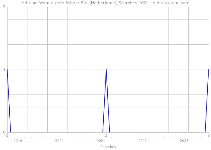Adriaan Wondergem Beheer B.V. (Netherlands) Searches 2024 