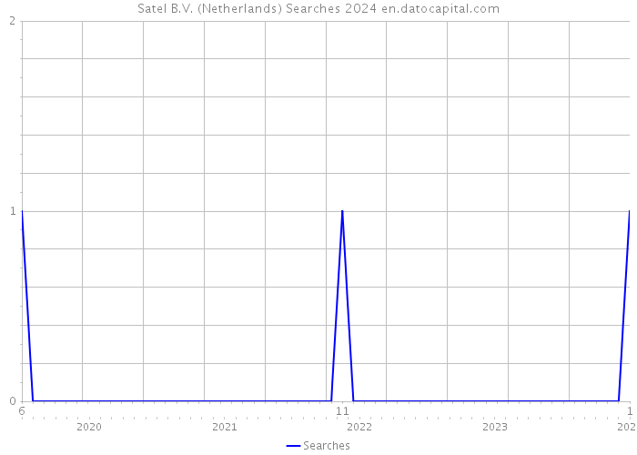 Satel B.V. (Netherlands) Searches 2024 