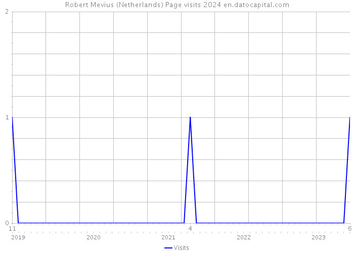 Robert Mevius (Netherlands) Page visits 2024 