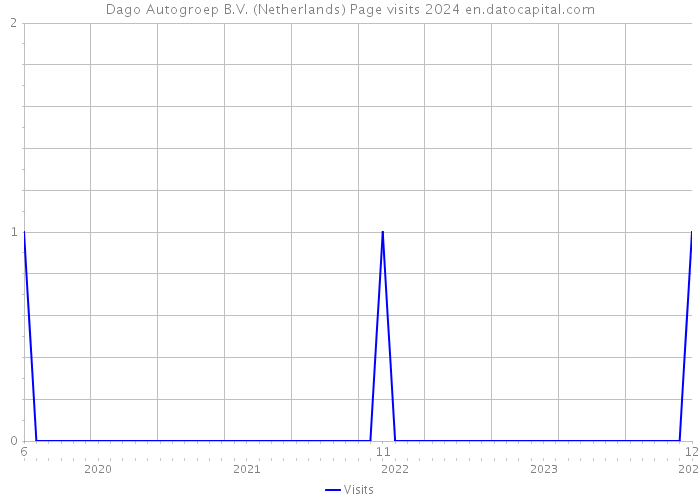 Dago Autogroep B.V. (Netherlands) Page visits 2024 