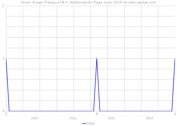 Seven Ocean Transport B.V. (Netherlands) Page visits 2024 