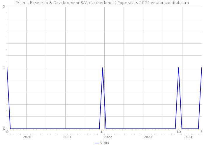 Prisma Research & Development B.V. (Netherlands) Page visits 2024 