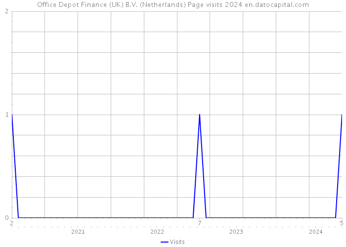 Office Depot Finance (UK) B.V. (Netherlands) Page visits 2024 