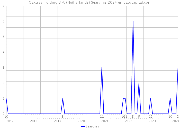 Oaktree Holding B.V. (Netherlands) Searches 2024 