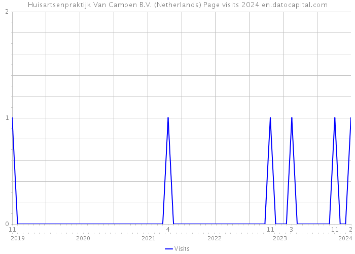 Huisartsenpraktijk Van Campen B.V. (Netherlands) Page visits 2024 