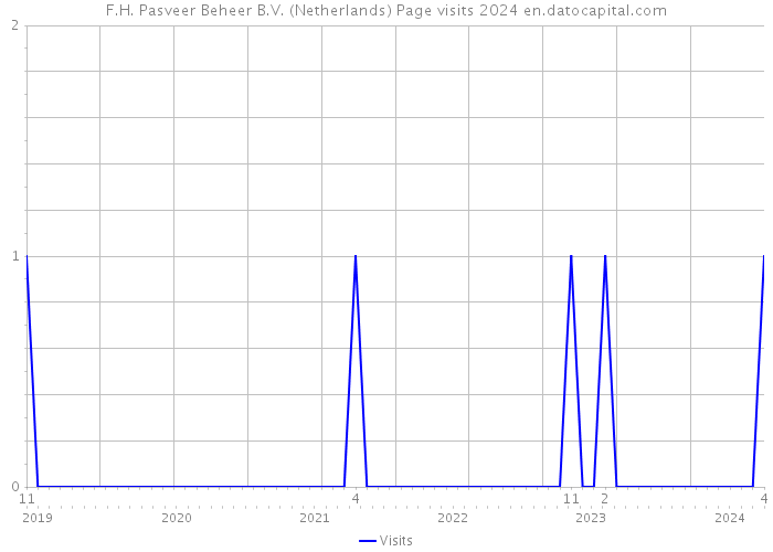 F.H. Pasveer Beheer B.V. (Netherlands) Page visits 2024 