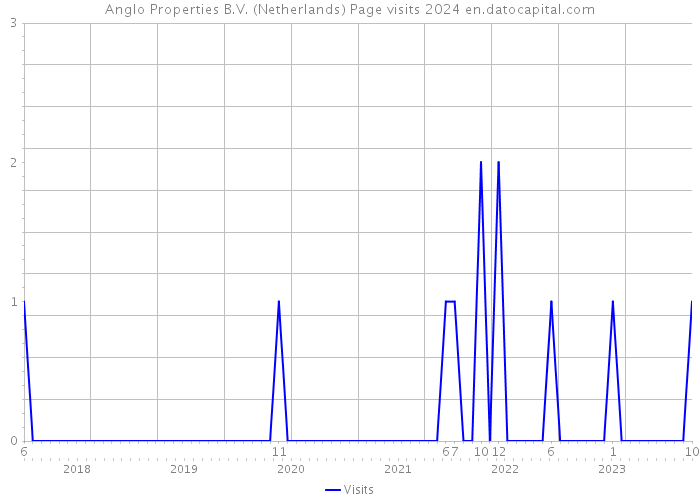 Anglo Properties B.V. (Netherlands) Page visits 2024 