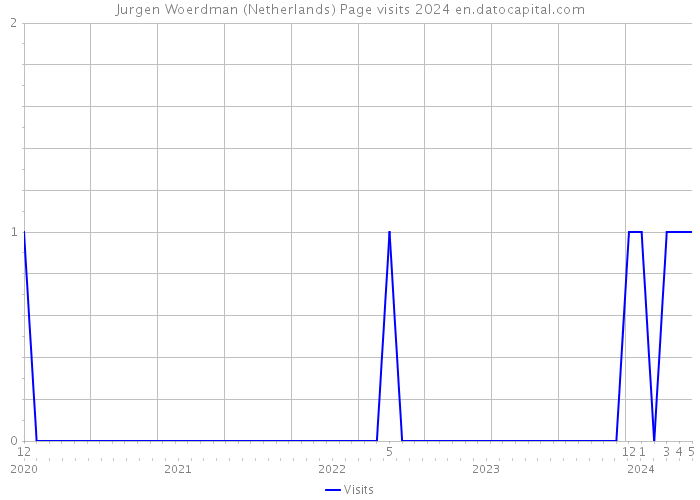 Jurgen Woerdman (Netherlands) Page visits 2024 