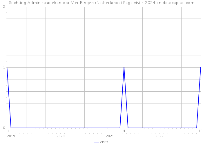 Stichting Administratiekantoor Vier Ringen (Netherlands) Page visits 2024 