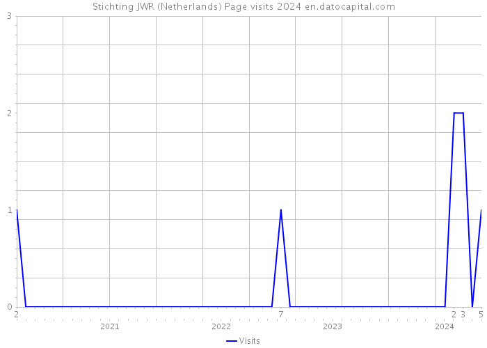 Stichting JWR (Netherlands) Page visits 2024 