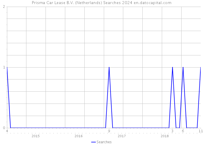Prisma Car Lease B.V. (Netherlands) Searches 2024 
