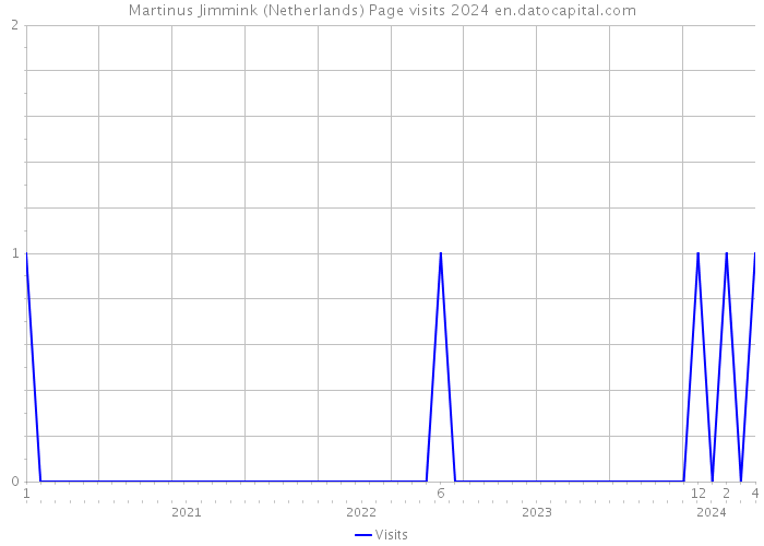 Martinus Jimmink (Netherlands) Page visits 2024 
