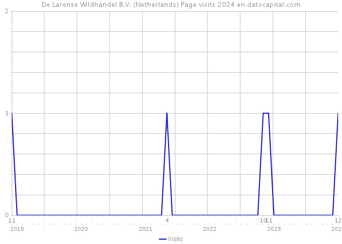 De Larense Wildhandel B.V. (Netherlands) Page visits 2024 