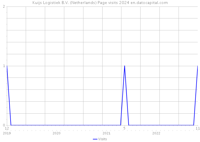 Kuijs Logistiek B.V. (Netherlands) Page visits 2024 