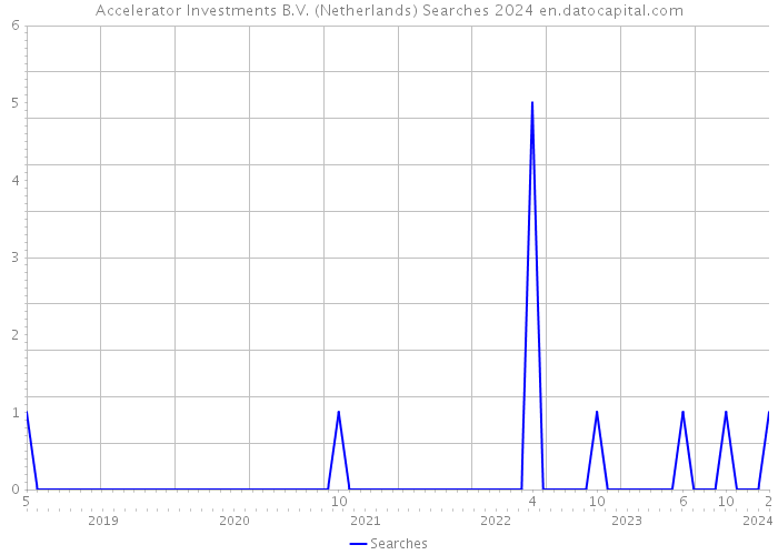 Accelerator Investments B.V. (Netherlands) Searches 2024 