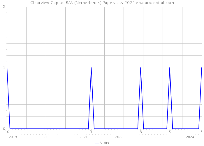 Clearview Capital B.V. (Netherlands) Page visits 2024 